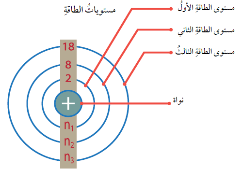 مستويات الطاقة